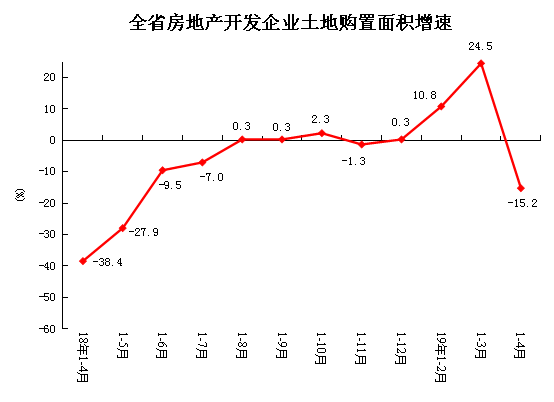 1-4月份河南省商品房销售额1990.18亿元 增长29.2%