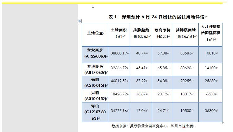 美联快讯：起始总价154亿！深圳四区一次出让5宗“地段靓”宅地！