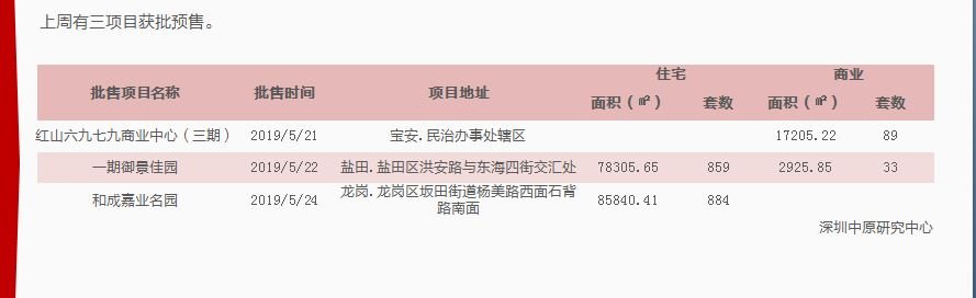 中原周评：深圳上周有三项目获批预售，两项目开盘入市！