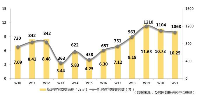 Q房网楼市周评：深圳第21周新房高位徘徊 二手房稳中回落！