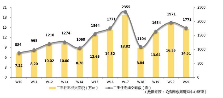 Q房网楼市周评：深圳第21周新房高位徘徊 二手房稳中回落！