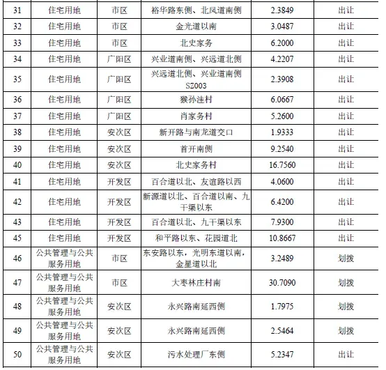 廊坊市本级2019年度国有建设用地供应计划