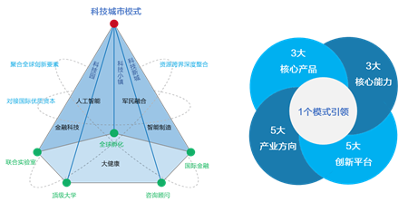 鑫创科技：中国领先的科技城市运营商