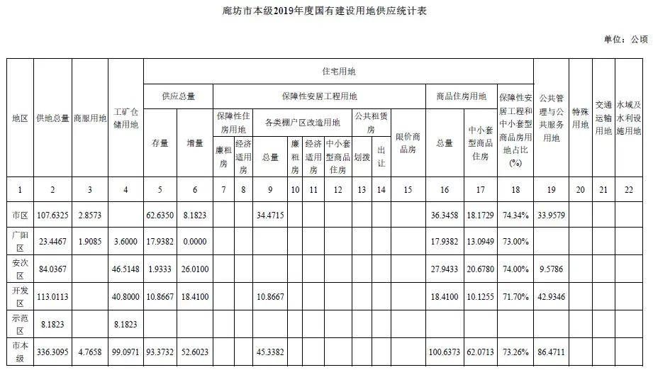 廊坊市本级2019年度国有建设用地供应计划