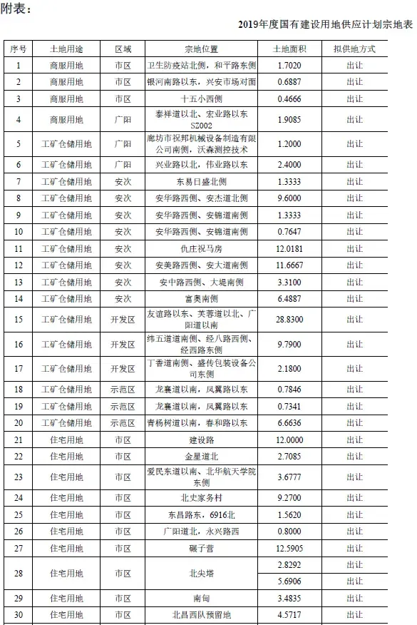 廊坊市本级2019年度国有建设用地供应计划