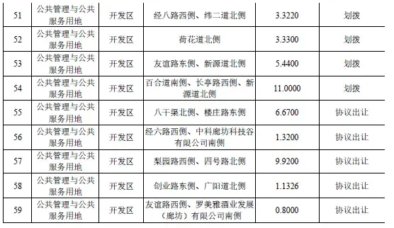 廊坊市本级2019年度国有建设用地供应计划