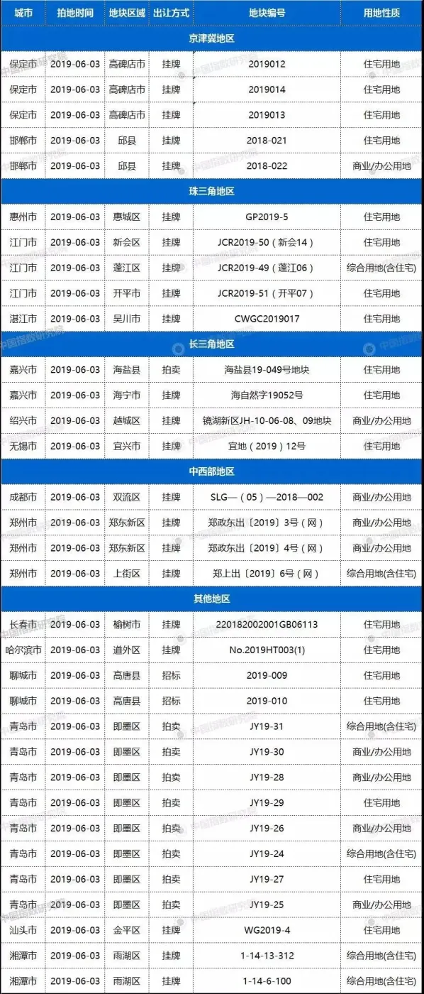 土拍预告：6月3日16城33宗地块出让