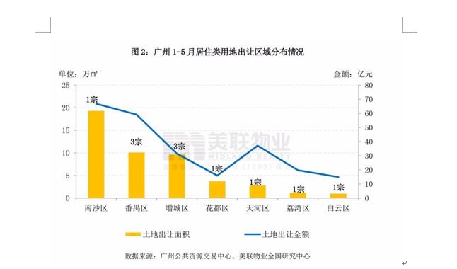 美联：【大湾区】广州土地市场回温明显，宅地溢价成交成趋势！