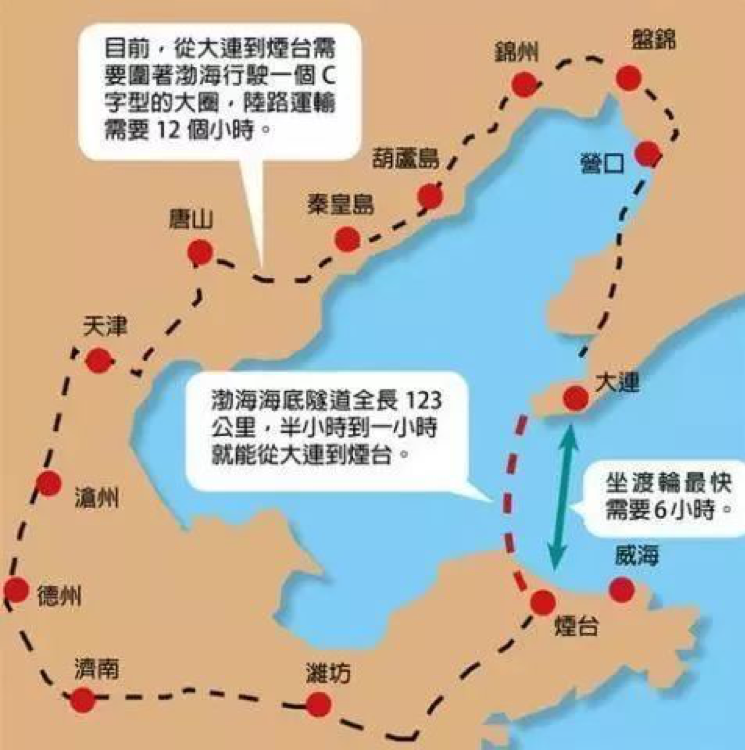 建成后烟台到大连仅需一个！渤海湾跨海通道规划已报批，约需3000亿