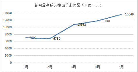 【数据】5月重庆土拍市场“得了三高”