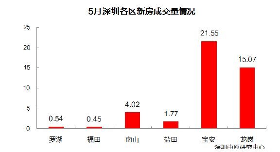 中原5月月报：深圳新房住宅成交创三年来新高！