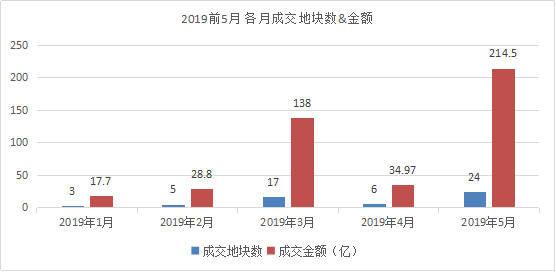 【数据】5月重庆土拍市场“得了三高”