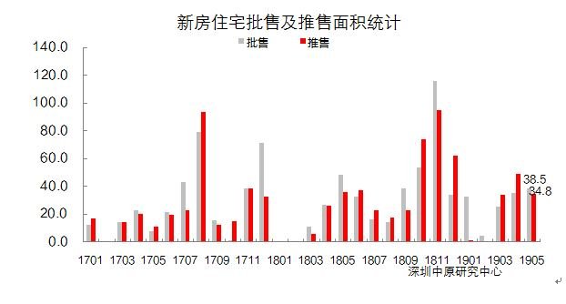 中原5月月报：深圳新房住宅成交创三年来新高！