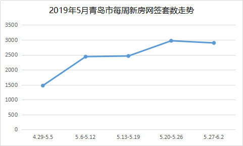 “红5月”惨淡落幕 青岛新房成交7909套缩水同比下跌39.29%