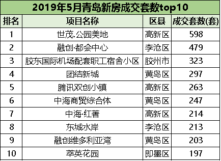 “红5月”惨淡落幕 青岛新房成交7909套缩水同比下跌39.29%