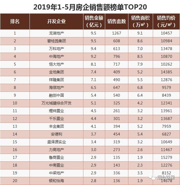 【锐理发布】2019年1-5月烟台房企销售榜单20