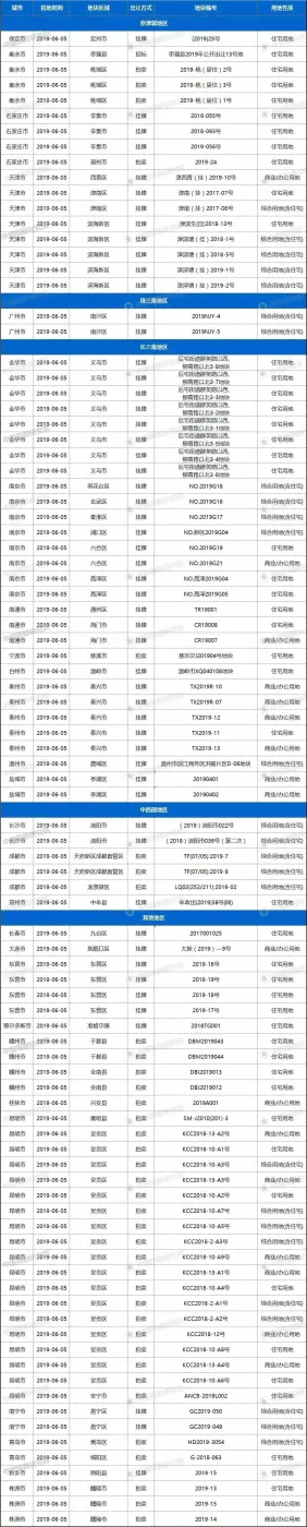 5日27城93宗地块出让,天津、广州均有宅地出让