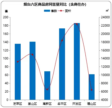 6.3-6.9烟台楼市周报：商品房成交量下滑，成交均价维稳