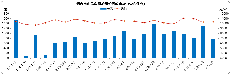 6.3-6.9烟台楼市周报：商品房成交量下滑，成交均价维稳