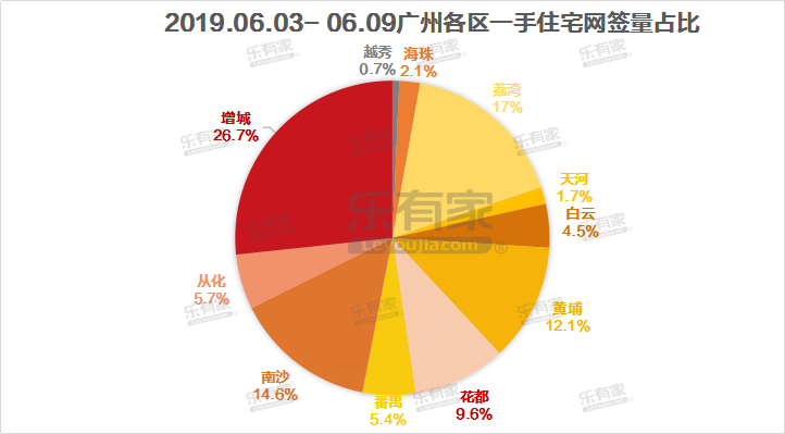 图4各区网签占比.png