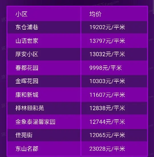 烟台城市房价指数出炉，环比下降1.11%，同比上涨17.99%