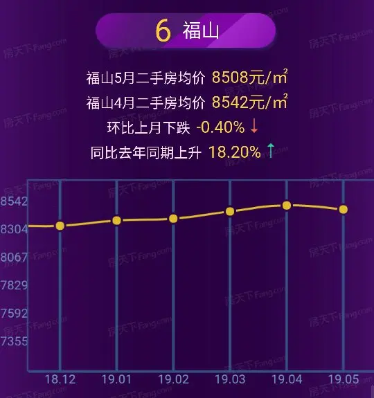 烟台城市房价指数出炉，环比下降1.11%，同比上涨17.99%