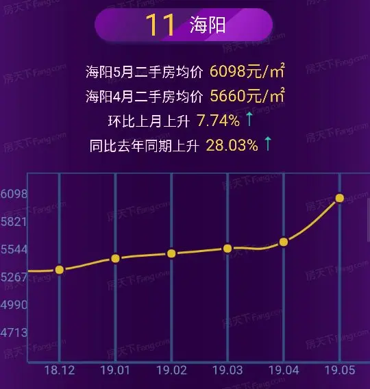 烟台城市房价指数出炉，环比下降1.11%，同比上涨17.99%