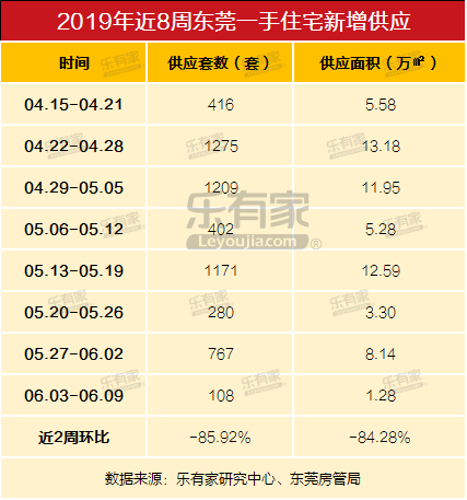 1、东莞一手住宅新增供应.png