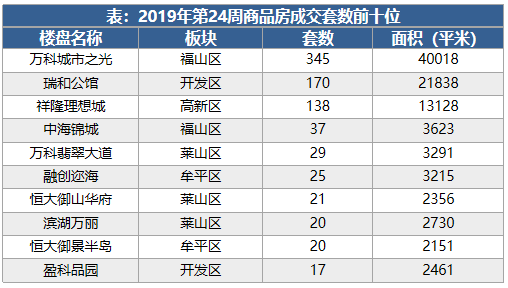 6.10-6.16烟台楼市周报：成交量价有所上涨，万科城市之光单盘支撑效应明显