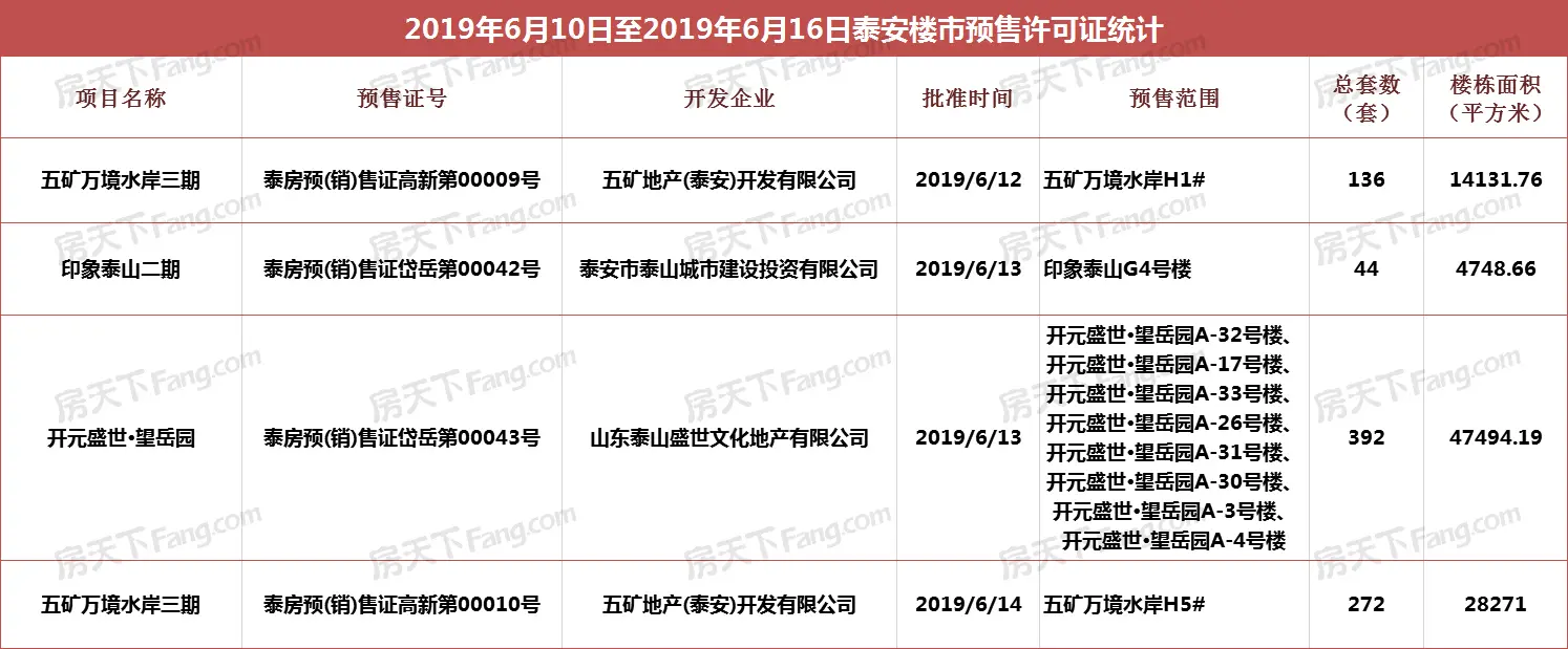 2019年6月第二周泰安楼市周报—泰安房天下