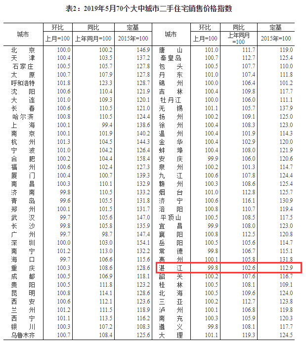 70城房价数据：5月湛江房价环比上涨0.6%（附湛江5月各区域住宅成交数据）