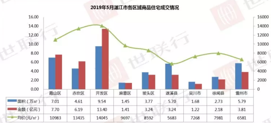 70城房价数据：5月湛江房价环比上涨0.6%（附湛江5月各区域住宅成交数据）