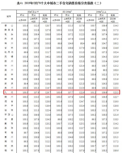 2019年5月70城房价出炉！九江新房价格上涨0.6%！