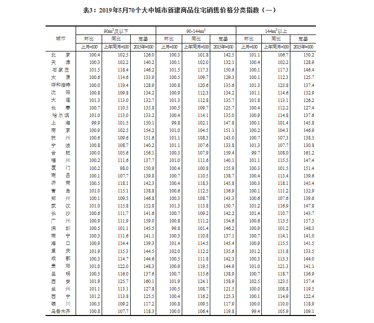 武汉5月份新房房价环比增长1.2%，同比增长14.8%