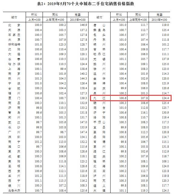 2019年5月70城房价出炉！九江新房价格上涨0.6%！
