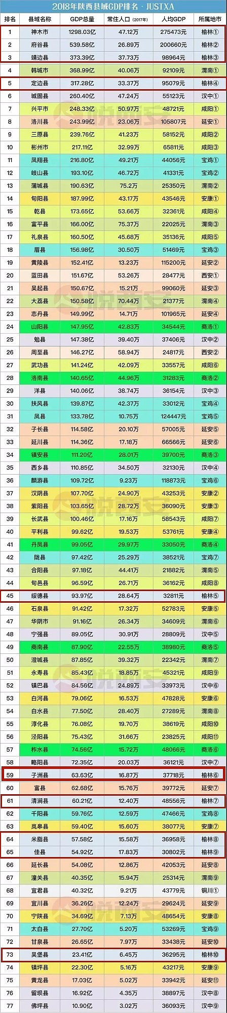 陕西省县域经济榜单发布，看看榆林各县区排名咋样