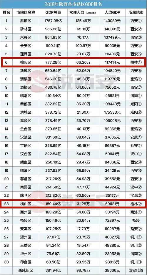 陕西省县域经济榜单发布，看看榆林各县区排名咋样