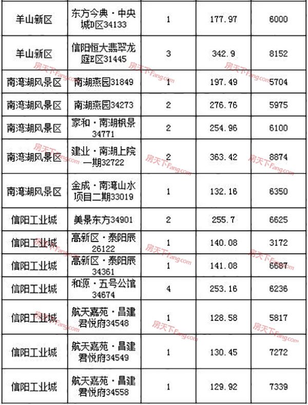 2019年6月20日信阳市各区域住宅备案134套