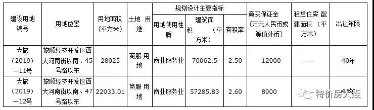 土拍预告旅顺中庚香海金鼎旁两宗商用地块7月将入市
