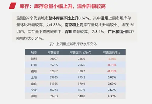 早八点：上周楼市成交环比升幅收窄 土地整体供应环比走高