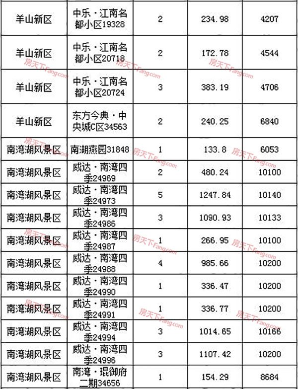 2019年6月24日信阳市各区域住宅备案168套
