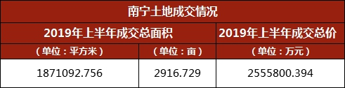 2019年上半年南宁卖地2916亩斩金255亿 3月成交量喜人