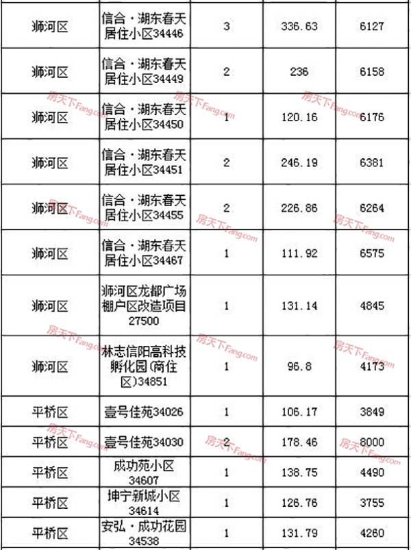 2019年6月25日信阳市各区域住宅备案190套