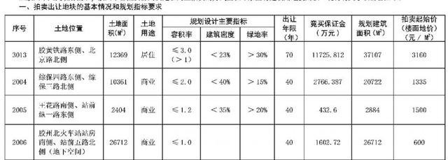 保利/中建联合出手 胶州四宗居住/商业地块成功出让