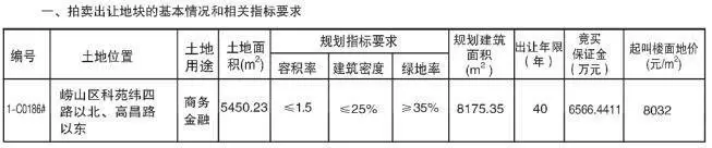 利群集团6566万元拿下崂山株洲路片区商务金融地块