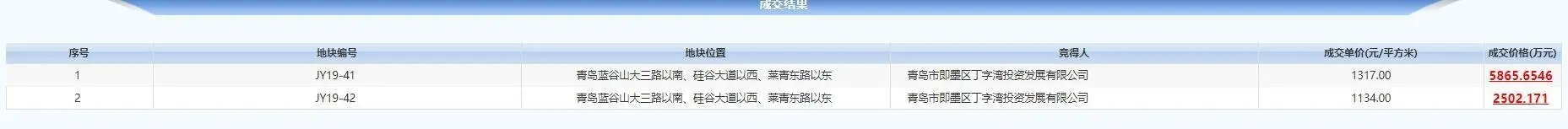 丁字湾投资8367.8万元竞得即墨硅谷核心区两住宅、商业混合地块