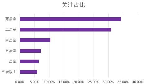 在上海买二手房人们关注啥？房龄、商圈、户型是三大要点！