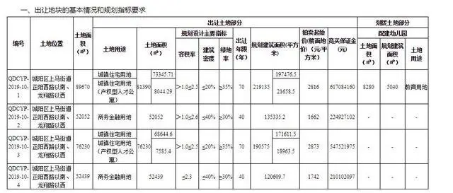 和达置业约7.58亿元挺进城阳上马，产权型人才公寓均价8392元/平