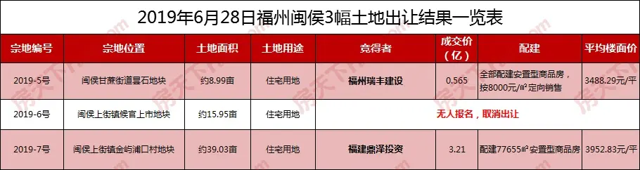 遇冷？闽侯土拍成交3.775亿，一幅上街地块因无人报名而流拍！
