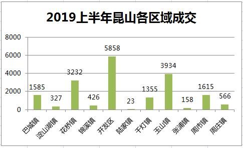 半年报：2019上半年昆山卖房19079套同比涨43.28% 40多个项目开盘推新